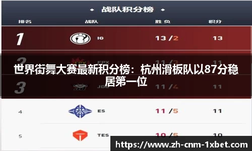 世界街舞大赛最新积分榜：杭州滑板队以87分稳居第一位